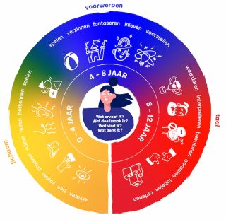 Speciaal Onderwijs - Cirkelwijzer